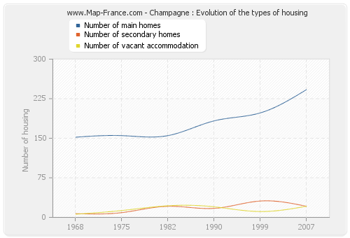 Champagne : Evolution of the types of housing