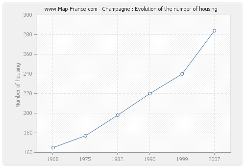 Champagne : Evolution of the number of housing