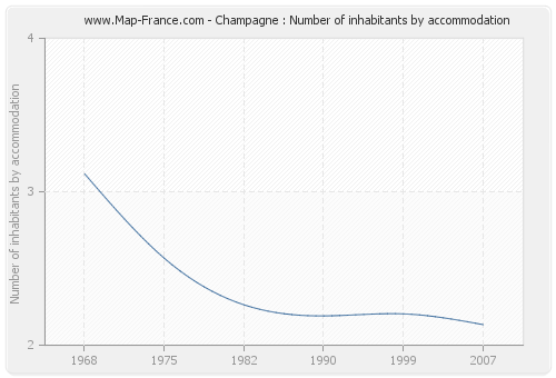 Champagne : Number of inhabitants by accommodation