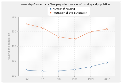 Champagnolles : Number of housing and population