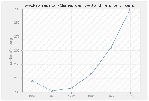 Champagnolles : Evolution of the number of housing