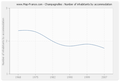 Champagnolles : Number of inhabitants by accommodation