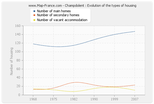 Champdolent : Evolution of the types of housing