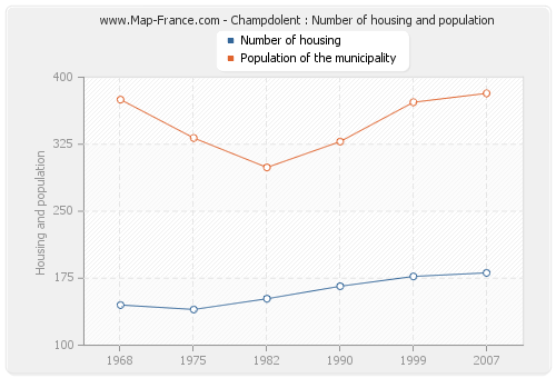 Champdolent : Number of housing and population