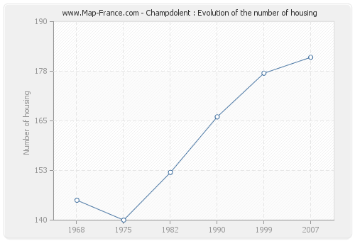 Champdolent : Evolution of the number of housing