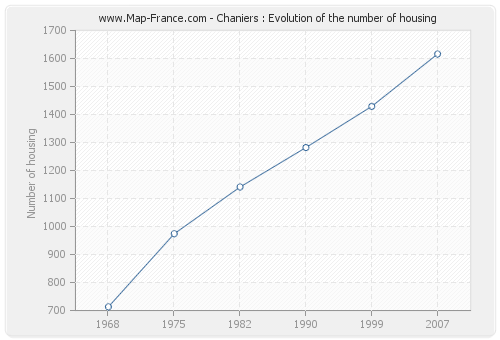 Chaniers : Evolution of the number of housing