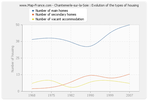 Chantemerle-sur-la-Soie : Evolution of the types of housing