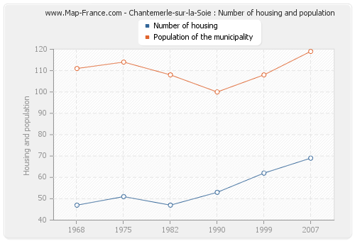 Chantemerle-sur-la-Soie : Number of housing and population