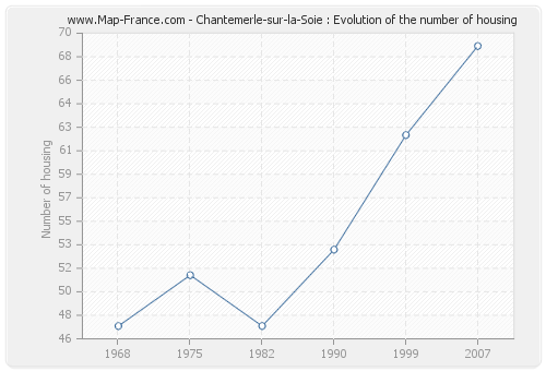 Chantemerle-sur-la-Soie : Evolution of the number of housing