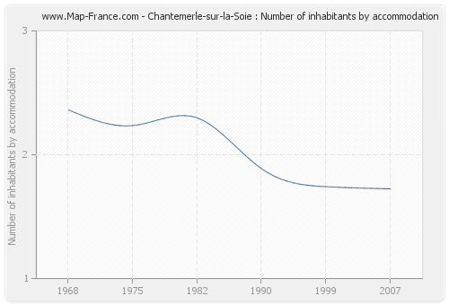 Chantemerle-sur-la-Soie : Number of inhabitants by accommodation