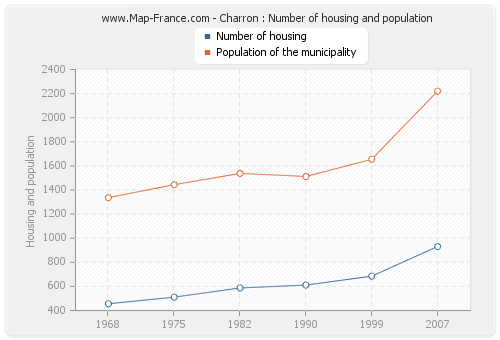 Charron : Number of housing and population
