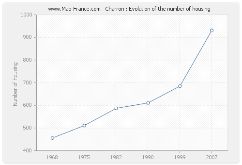 Charron : Evolution of the number of housing