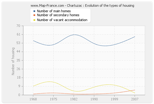 Chartuzac : Evolution of the types of housing