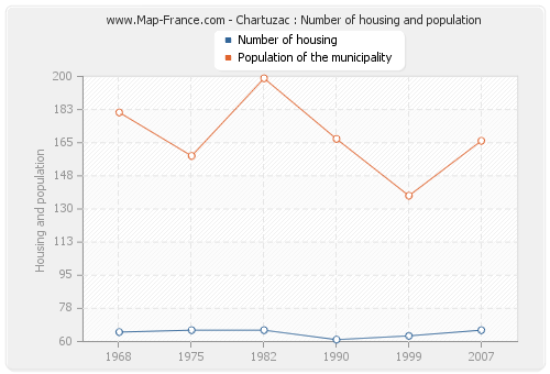 Chartuzac : Number of housing and population
