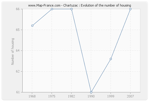 Chartuzac : Evolution of the number of housing
