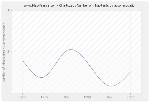 Chartuzac : Number of inhabitants by accommodation