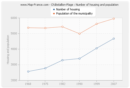 Châtelaillon-Plage : Number of housing and population