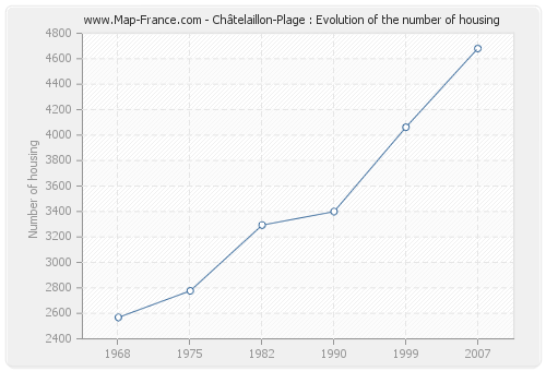 Châtelaillon-Plage : Evolution of the number of housing