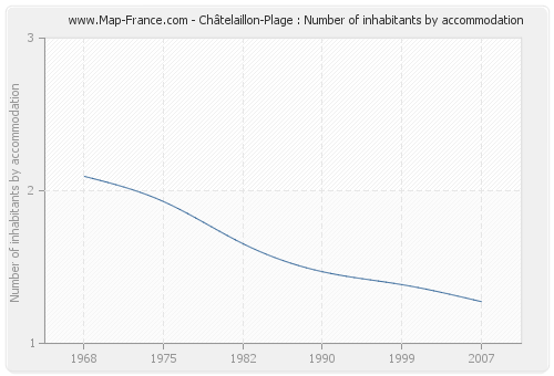 Châtelaillon-Plage : Number of inhabitants by accommodation