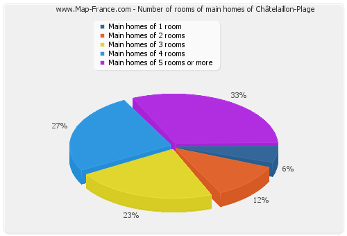 Number of rooms of main homes of Châtelaillon-Plage