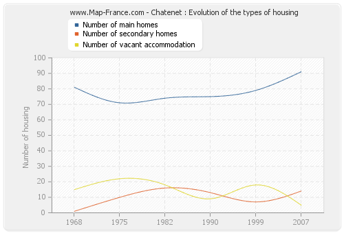 Chatenet : Evolution of the types of housing