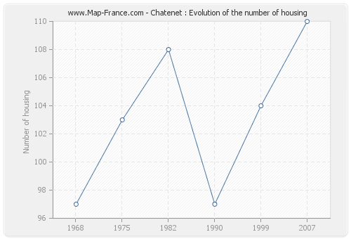 Chatenet : Evolution of the number of housing