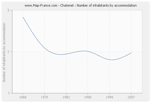 Chatenet : Number of inhabitants by accommodation