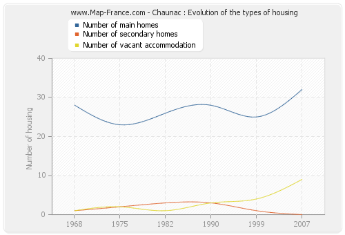 Chaunac : Evolution of the types of housing