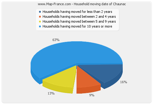 Household moving date of Chaunac
