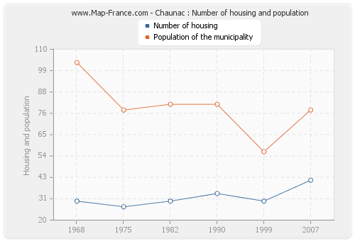 Chaunac : Number of housing and population