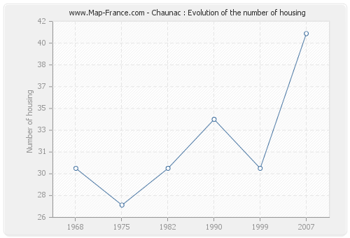 Chaunac : Evolution of the number of housing