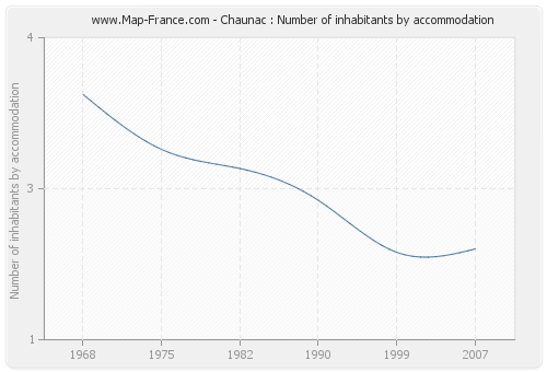 Chaunac : Number of inhabitants by accommodation