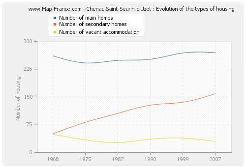 Chenac-Saint-Seurin-d'Uzet : Evolution of the types of housing