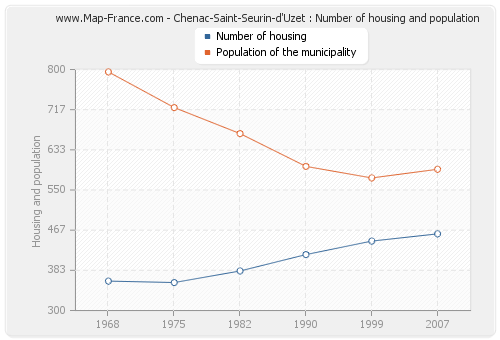 Chenac-Saint-Seurin-d'Uzet : Number of housing and population