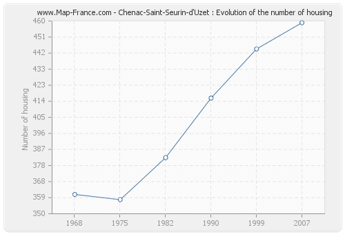 Chenac-Saint-Seurin-d'Uzet : Evolution of the number of housing