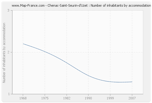 Chenac-Saint-Seurin-d'Uzet : Number of inhabitants by accommodation