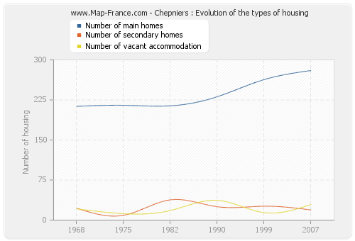 Chepniers : Evolution of the types of housing