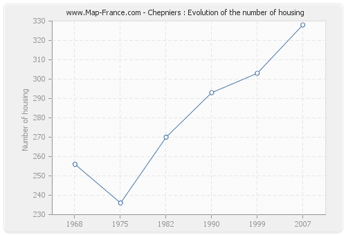 Chepniers : Evolution of the number of housing