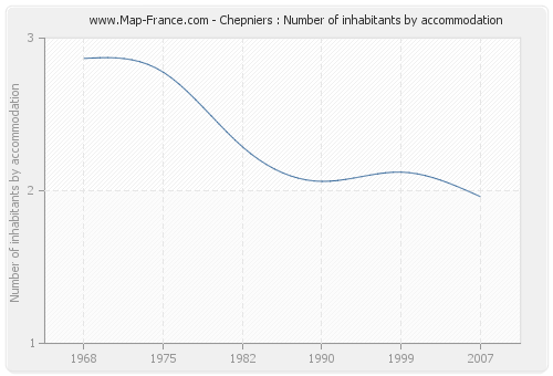 Chepniers : Number of inhabitants by accommodation