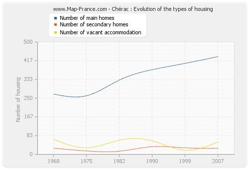 Chérac : Evolution of the types of housing