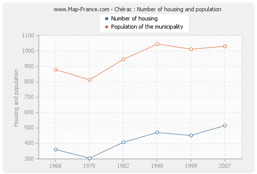 Chérac : Number of housing and population