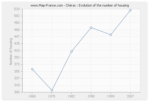 Chérac : Evolution of the number of housing