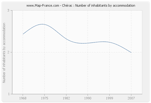 Chérac : Number of inhabitants by accommodation