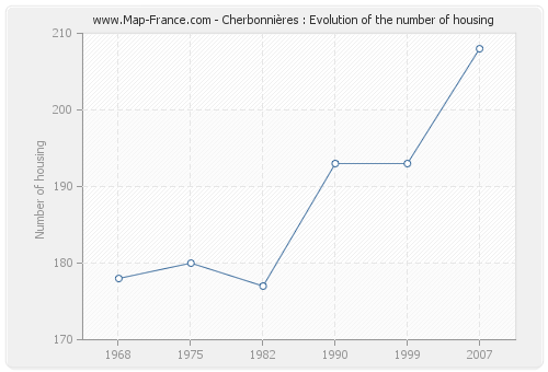 Cherbonnières : Evolution of the number of housing