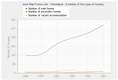 Chermignac : Evolution of the types of housing