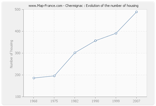 Chermignac : Evolution of the number of housing