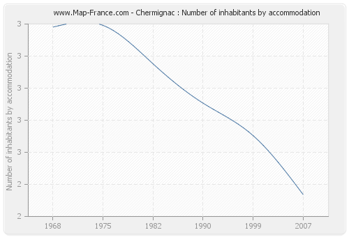 Chermignac : Number of inhabitants by accommodation