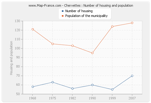 Chervettes : Number of housing and population