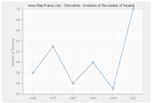 Chervettes : Evolution of the number of housing