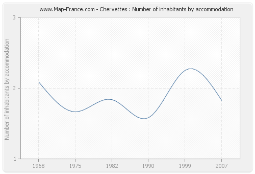 Chervettes : Number of inhabitants by accommodation